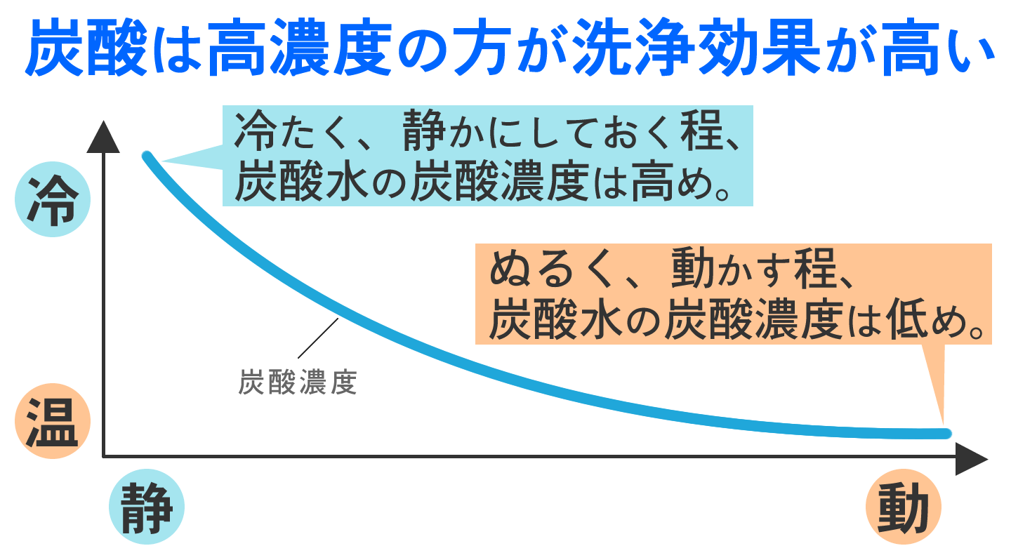 炭酸濃度の変化図