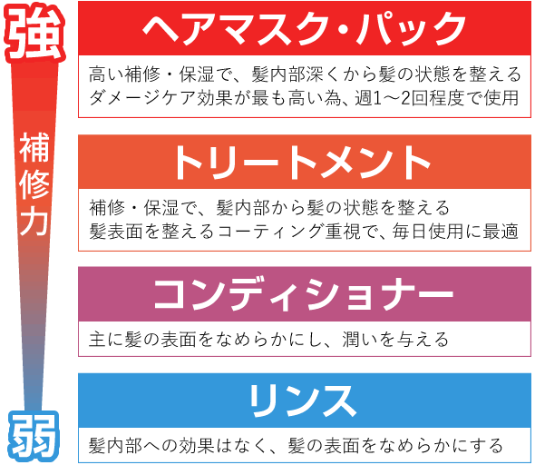 トリートメント補修力の違い