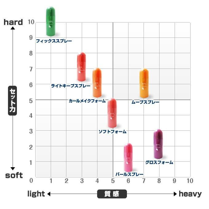 デミ ウェーボ デザインポッド ライトキープスプレー 220mL｜美容室