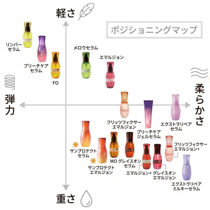ミルボン エルジューダ グレイスオンエマルジョン 120g｜美容室専売品