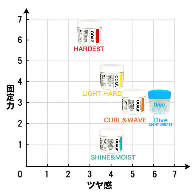 COAR HARDEST 90g （コア ハーデスト ヘアワックス）｜美容室専売品の
